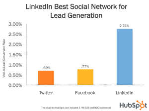 linked in lead generation